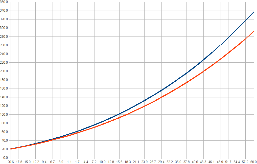 R290 Pt Chart